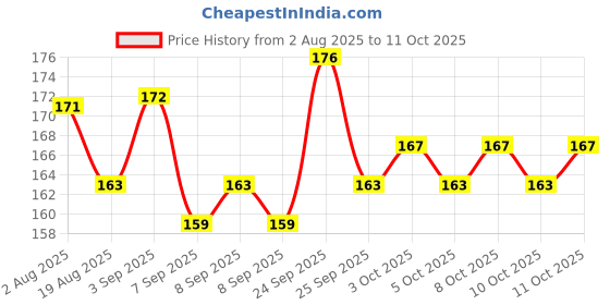 flipkart.com wallhook Matte Shower Rod Hook wallhook Price History Graph from 2 Aug 2025 to 11 Oct 2025