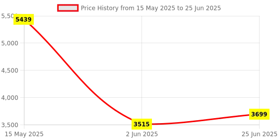 flipkart.com clayplus Wallhung Commode With Conceal Cistern/ Flush Tank Full Set Western Commode clayplus Price History Graph from 15 May 2025 to 25 Jun 2025