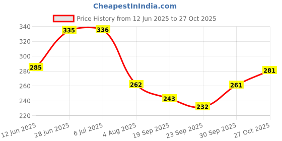 flipkart.com wallify Pain | Itachi Uchiha Sayings | Naruto Shippuden Characters Artwork | Naruto Framed Posters & Frames Paper Print wallify Price History Graph from 12 Jun 2025 to 27 Oct 2025