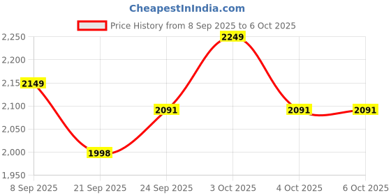 flipkart.com wallinstik Drone with 4k Camera Foldable 1080P Altitude Hold,One Key Take Off/Landing Drone wallinstik Price History Graph from 8 Sep 2025 to 6 Oct 2025