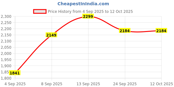 flipkart.com wallinstik Drone with 4k Camera Foldable 1080P HD with FPV Live Video Drone wallinstik Price History Graph from 4 Sep 2025 to 12 Oct 2025