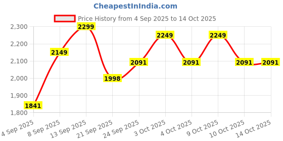 flipkart.com wallinstik Drone with 4k Camera Foldable 1080P RC Drone Camera For Kids And Adults Drone wallinstik Price History Graph from 4 Sep 2025 to 13 Oct 2025