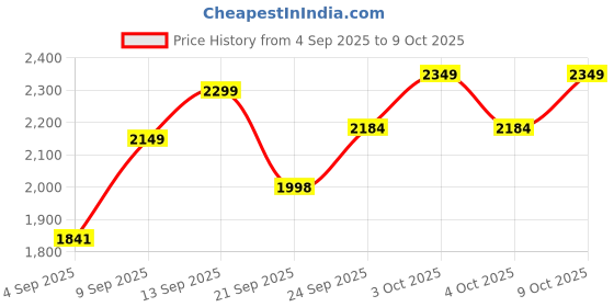 flipkart.com wallinstik Remote control Drone with 4k Camera Foldable 1080P HD Drone Altitude Hold Drone Drone wallinstik Price History Graph from 4 Sep 2025 to 9 Oct 2025