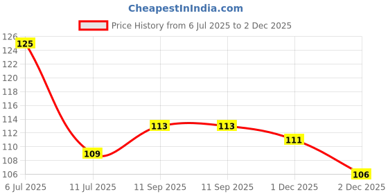 flipkart.com wallmax Digital Reprint 12 inch x 18 inch Painting wallmax Price History Graph from 6 Jul 2025 to 2 Dec 2025