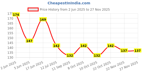 flipkart.com wallmax MDF Wall Photo Frame wallmax Price History Graph from 2 Jun 2025 to 25 Nov 2025
