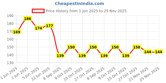 flipkart.com wallmax MDF Wall Photo Frame wallmax Price History Graph from 1 Jun 2025 to 24 Nov 2025