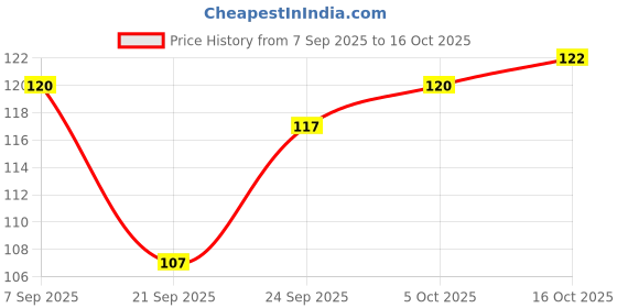 flipkart.com wallmaxgalarry Spice Set Plastic wallmaxgalarry Price History Graph from 7 Sep 2025 to 16 Oct 2025