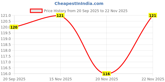 flipkart.com wallmaxgalarry Spice Set Plastic wallmaxgalarry Price History Graph from 20 Sep 2025 to 20 Nov 2025