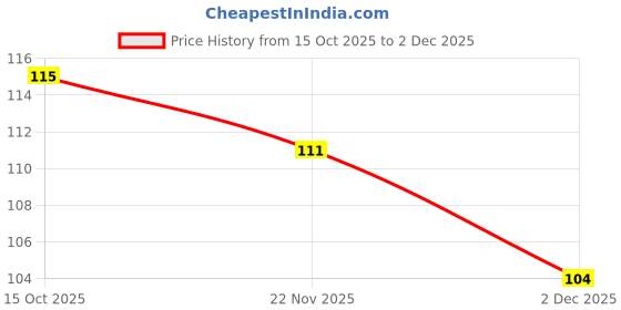 flipkart.com wallmaxgalarry Spice Set Plastic wallmaxgalarry Price History Graph from 15 Oct 2025 to 2 Dec 2025