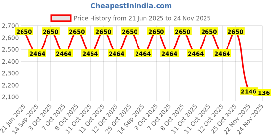 flipkart.com wallmitra Arc Floor Lamp wallmitra Price History Graph from 21 Jun 2025 to 23 Nov 2025