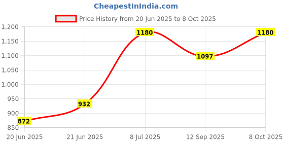 flipkart.com wallmitra Arc Floor Lamp wallmitra Price History Graph from 20 Jun 2025 to 8 Oct 2025