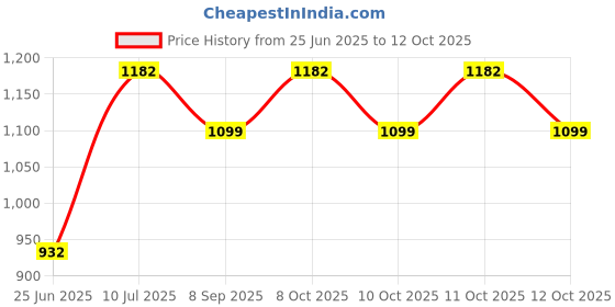 flipkart.com wallmitra Arc Floor Lamp wallmitra Price History Graph from 25 Jun 2025 to 12 Oct 2025