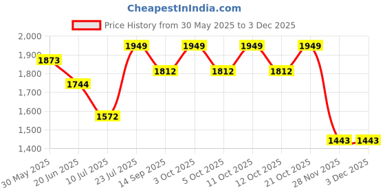 flipkart.com wallmitra Arc Floor Lamp wallmitra Price History Graph from 30 May 2025 to 2 Dec 2025