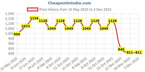 flipkart.com wallmitra Arc Floor Lamp wallmitra Price History Graph from 15 May 2025 to 3 Dec 2025