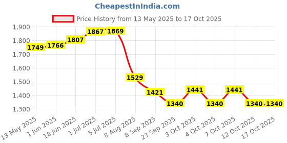flipkart.com wallmitra Arc Floor Lamp wallmitra Price History Graph from 13 May 2025 to 15 Oct 2025