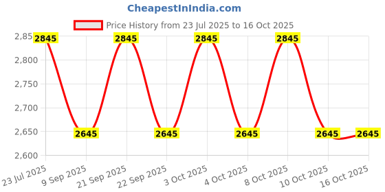 flipkart.com wallmitra Arc Floor Lamp wallmitra Price History Graph from 23 Jul 2025 to 16 Oct 2025
