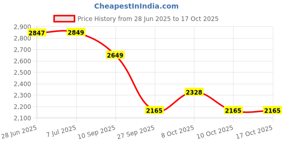 flipkart.com wallmitra Arc Floor Lamp wallmitra Price History Graph from 28 Jun 2025 to 16 Oct 2025