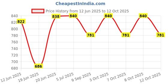 flipkart.com wallmitra Arc Floor Lamp wallmitra Price History Graph from 12 Jun 2025 to 12 Oct 2025