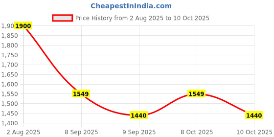flipkart.com wallmitra Arc Floor Lamp wallmitra Price History Graph from 2 Aug 2025 to 8 Oct 2025