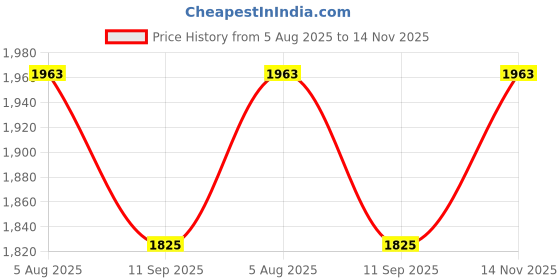 flipkart.com wallmitra Arc Floor Lamp wallmitra Price History Graph from 5 Aug 2025 to 14 Nov 2025