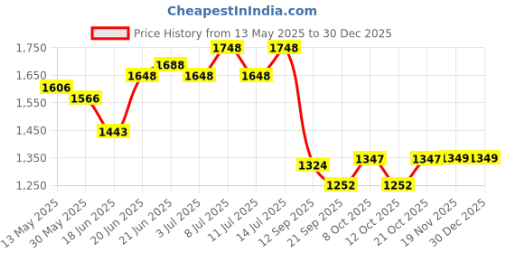 flipkart.com wallmitra Arc Floor Lamp wallmitra Price History Graph from 13 May 2025 to 30 Dec 2025
