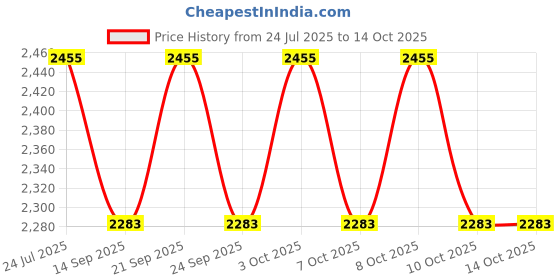 flipkart.com wallmitra Arc Floor Lamp wallmitra Price History Graph from 24 Jul 2025 to 14 Oct 2025
