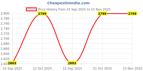 flipkart.com wallmitra Arc Floor Lamp wallmitra Price History Graph from 15 Sep 2025 to 15 Nov 2025