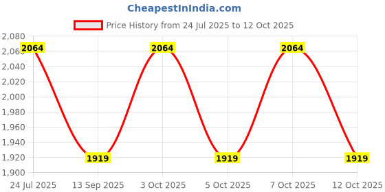 flipkart.com wallmitra Arc Floor Lamp wallmitra Price History Graph from 24 Jul 2025 to 12 Oct 2025