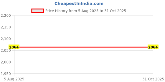 flipkart.com wallmitra Arc Floor Lamp wallmitra Price History Graph from 5 Aug 2025 to 30 Oct 2025