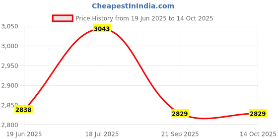 flipkart.com wallmitra Arc Floor Lamp wallmitra Price History Graph from 19 Jun 2025 to 14 Oct 2025