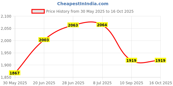 flipkart.com wallmitra Arc Floor Lamp wallmitra Price History Graph from 30 May 2025 to 15 Oct 2025