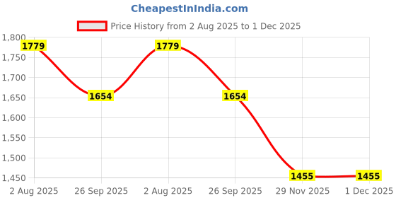 flipkart.com wallmitra Arc Floor Lamp wallmitra Price History Graph from 2 Aug 2025 to 1 Dec 2025
