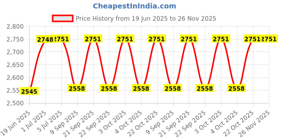 flipkart.com wallmitra Arc Floor Lamp wallmitra Price History Graph from 19 Jun 2025 to 26 Nov 2025