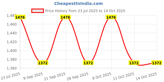 flipkart.com wallmitra Arc Floor Lamp wallmitra Price History Graph from 23 Jul 2025 to 14 Oct 2025