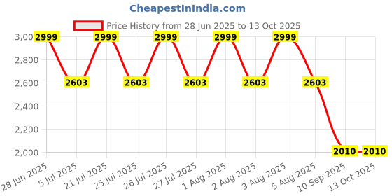 flipkart.com wallmitra Arc Floor Lamp wallmitra Price History Graph from 28 Jun 2025 to 12 Oct 2025