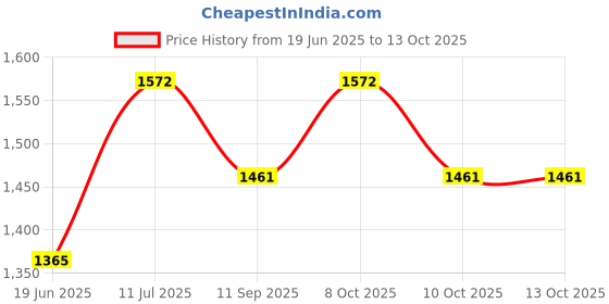 flipkart.com wallmitra Arc Floor Lamp wallmitra Price History Graph from 19 Jun 2025 to 12 Oct 2025