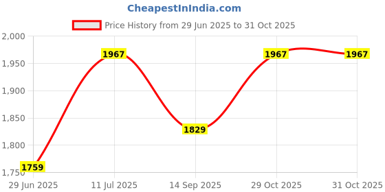 flipkart.com wallmitra Arc Floor Lamp wallmitra Price History Graph from 29 Jun 2025 to 30 Oct 2025