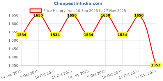 flipkart.com wallmitra Arc Floor Lamp wallmitra Price History Graph from 10 Sep 2025 to 27 Nov 2025
