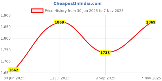 flipkart.com wallmitra Arc Floor Lamp wallmitra Price History Graph from 30 Jun 2025 to 7 Nov 2025
