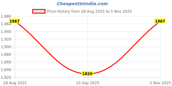 flipkart.com wallmitra Arc Floor Lamp wallmitra Price History Graph from 28 Aug 2025 to 5 Nov 2025