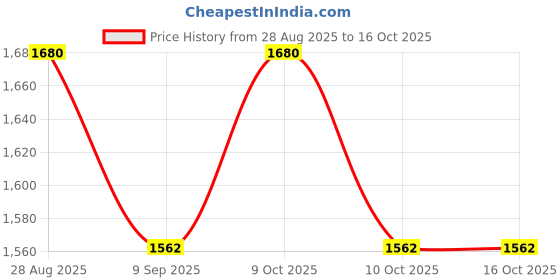 flipkart.com wallmitra Arc Floor Lamp wallmitra Price History Graph from 28 Aug 2025 to 16 Oct 2025