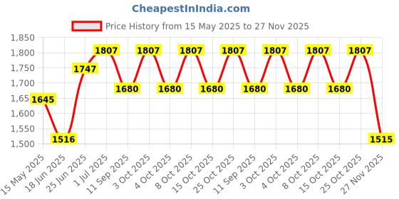 flipkart.com wallmitra Arc Floor Lamp wallmitra Price History Graph from 15 May 2025 to 27 Nov 2025