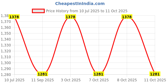 flipkart.com wallmitra Arc Floor Lamp wallmitra Price History Graph from 10 Jul 2025 to 11 Oct 2025