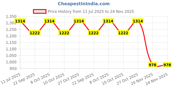 flipkart.com wallmitra Arc Floor Lamp wallmitra Price History Graph from 11 Jul 2025 to 24 Nov 2025