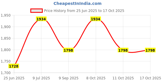 flipkart.com wallmitra Arc Floor Lamp wallmitra Price History Graph from 25 Jun 2025 to 16 Oct 2025