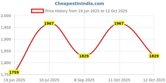 flipkart.com wallmitra Arc Floor Lamp wallmitra Price History Graph from 19 Jun 2025 to 12 Oct 2025