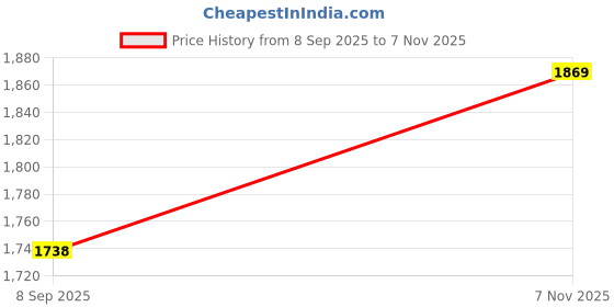 flipkart.com wallmitra Arc Floor Lamp wallmitra Price History Graph from 8 Sep 2025 to 7 Nov 2025