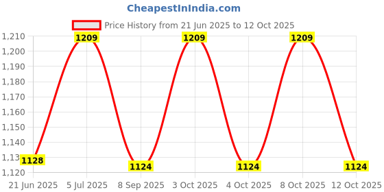 flipkart.com wallmitra Arc Floor Lamp wallmitra Price History Graph from 21 Jun 2025 to 12 Oct 2025