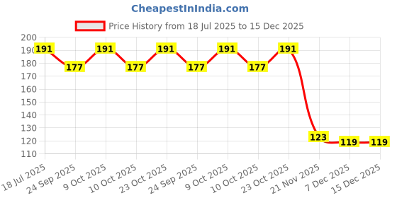 flipkart.com wallmitra Arc Floor Lamp wallmitra Price History Graph from 18 Jul 2025 to 15 Dec 2025