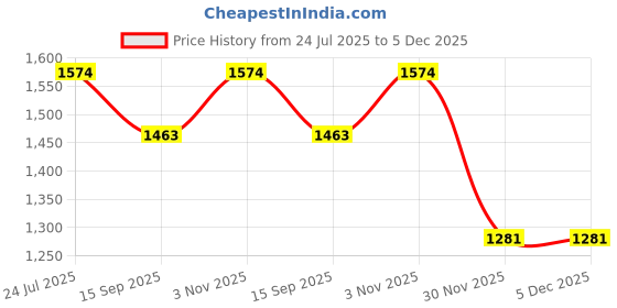 flipkart.com wallmitra Arc Floor Lamp wallmitra Price History Graph from 24 Jul 2025 to 5 Dec 2025